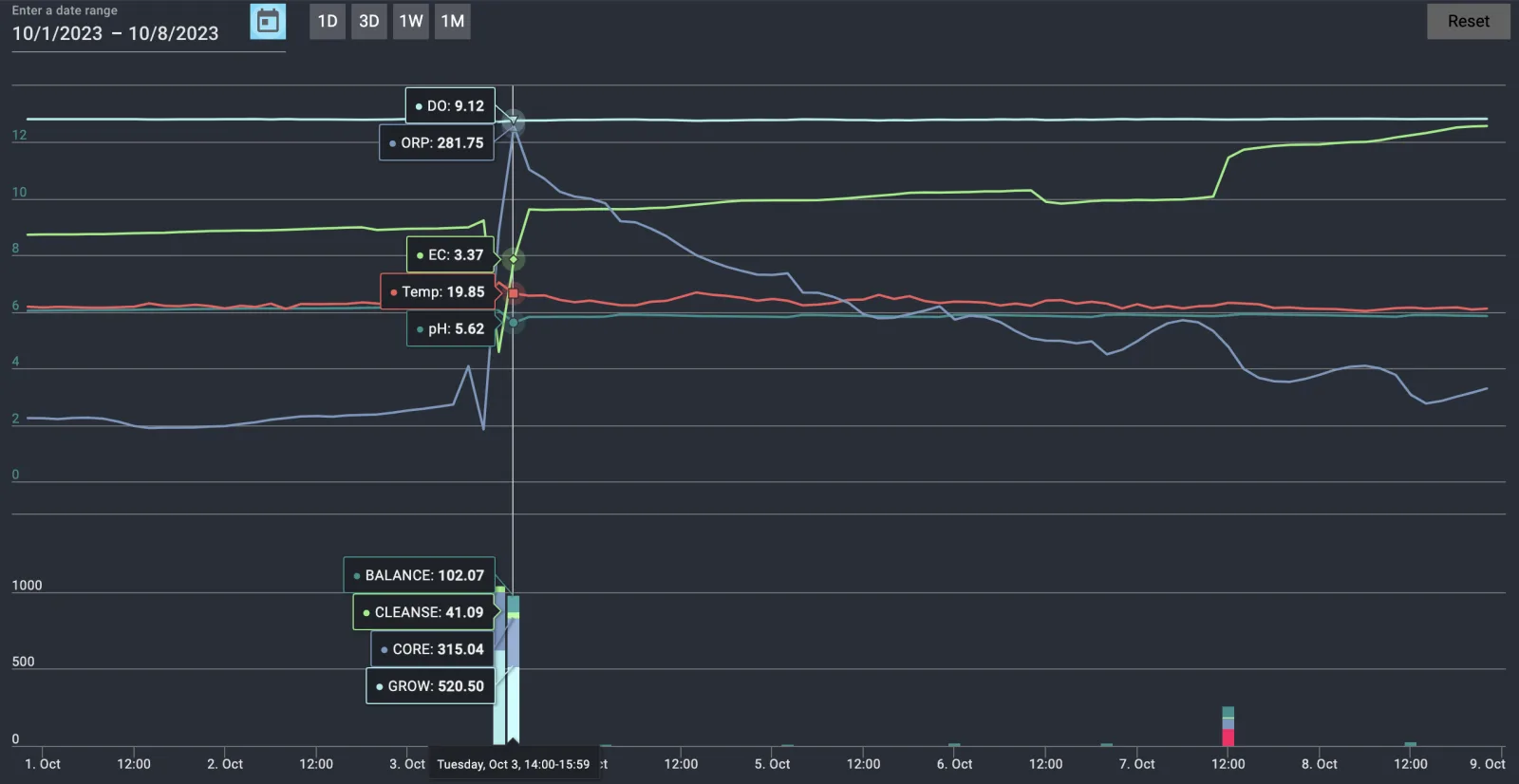Nuravine Cloud graph showing live pH, EC, dissolved oxygen, ORP and temperature readings with dosing amounts over a week